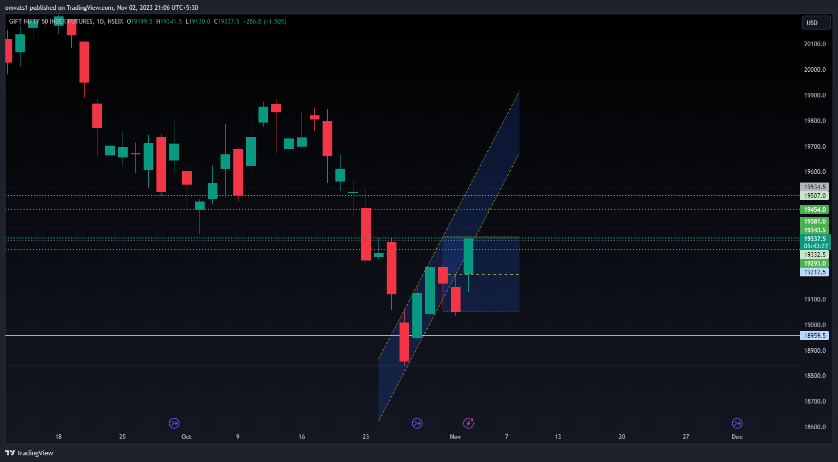 NSEIX:NIFTY1! Chart Image by omvats1