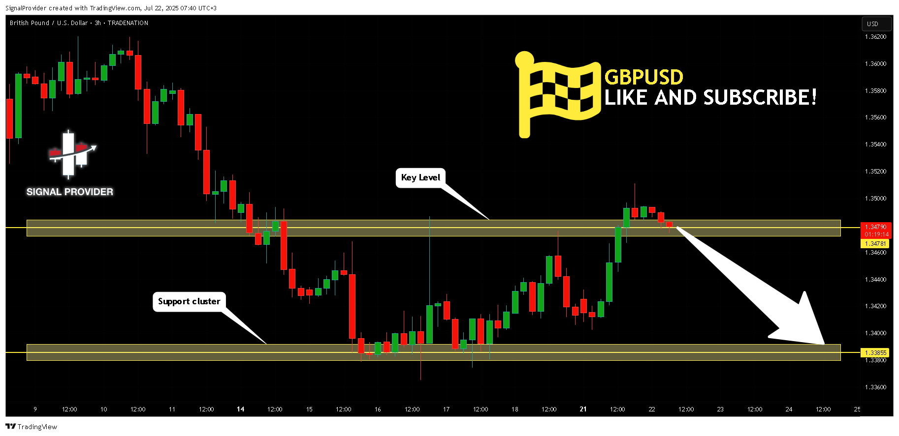 TRADENATION:GBPUSD Chart Image by SignalProvider