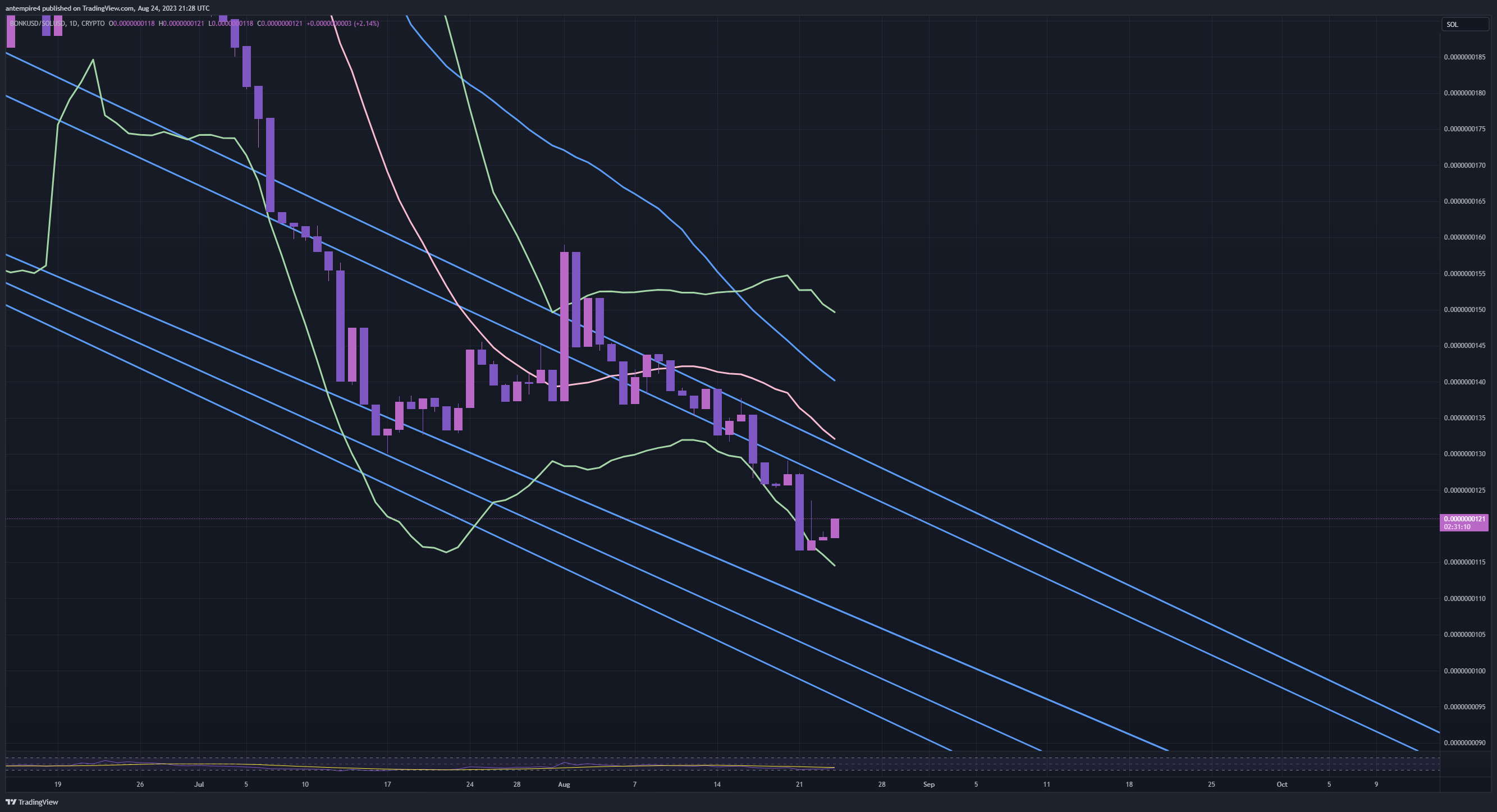 CRYPTO:BONKUSD/COINBASE:SOLUSD Chart Image by antempire4