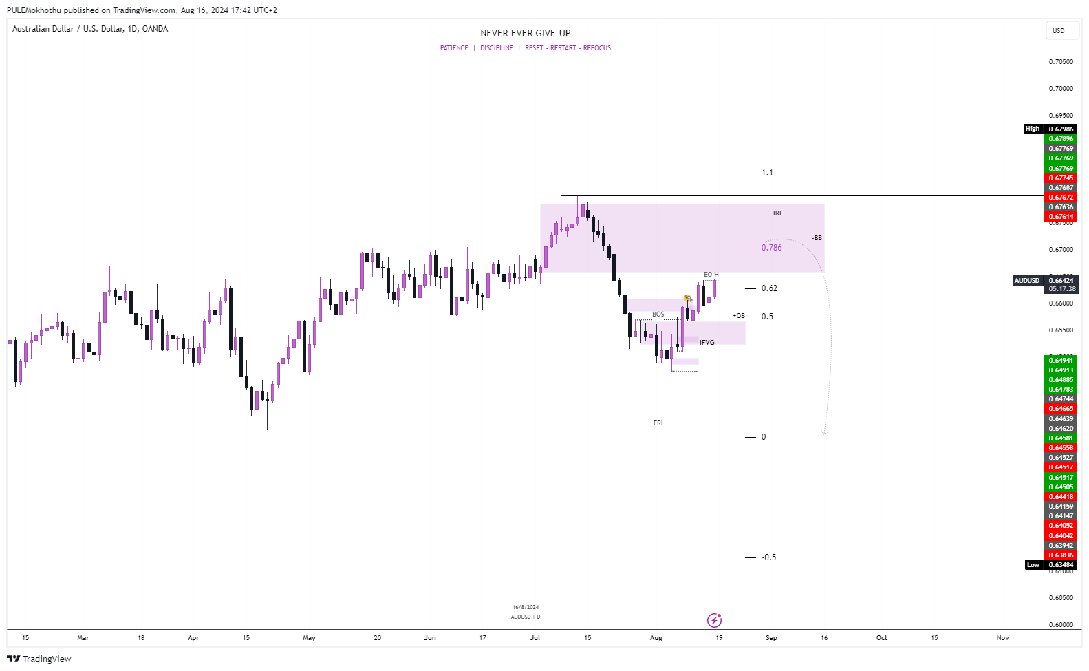 OANDA:AUDUSD Chart Image by PULEMokhothu