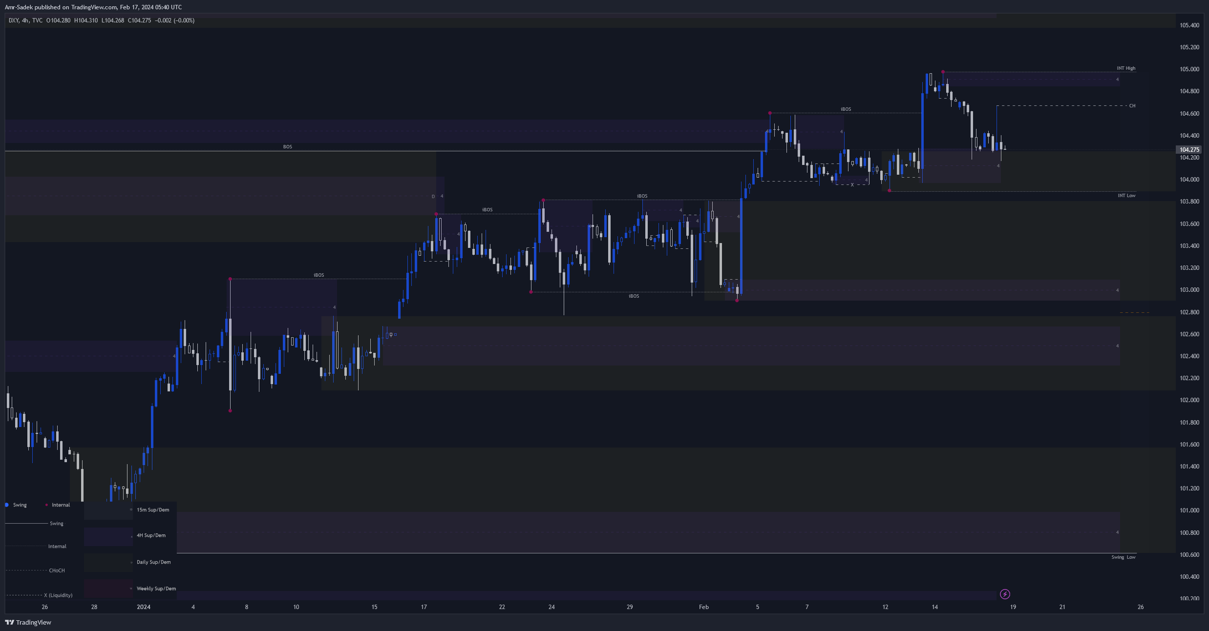 TVC:DXY Chart Image by Amr-Sadek