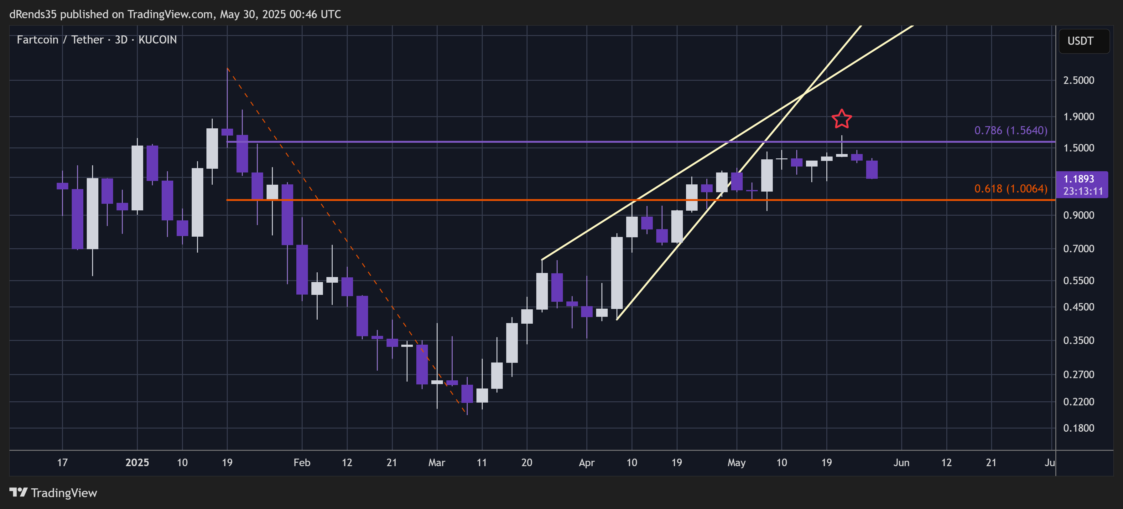 KUCOIN:FARTCOINUSDT Chart Image by dRends35