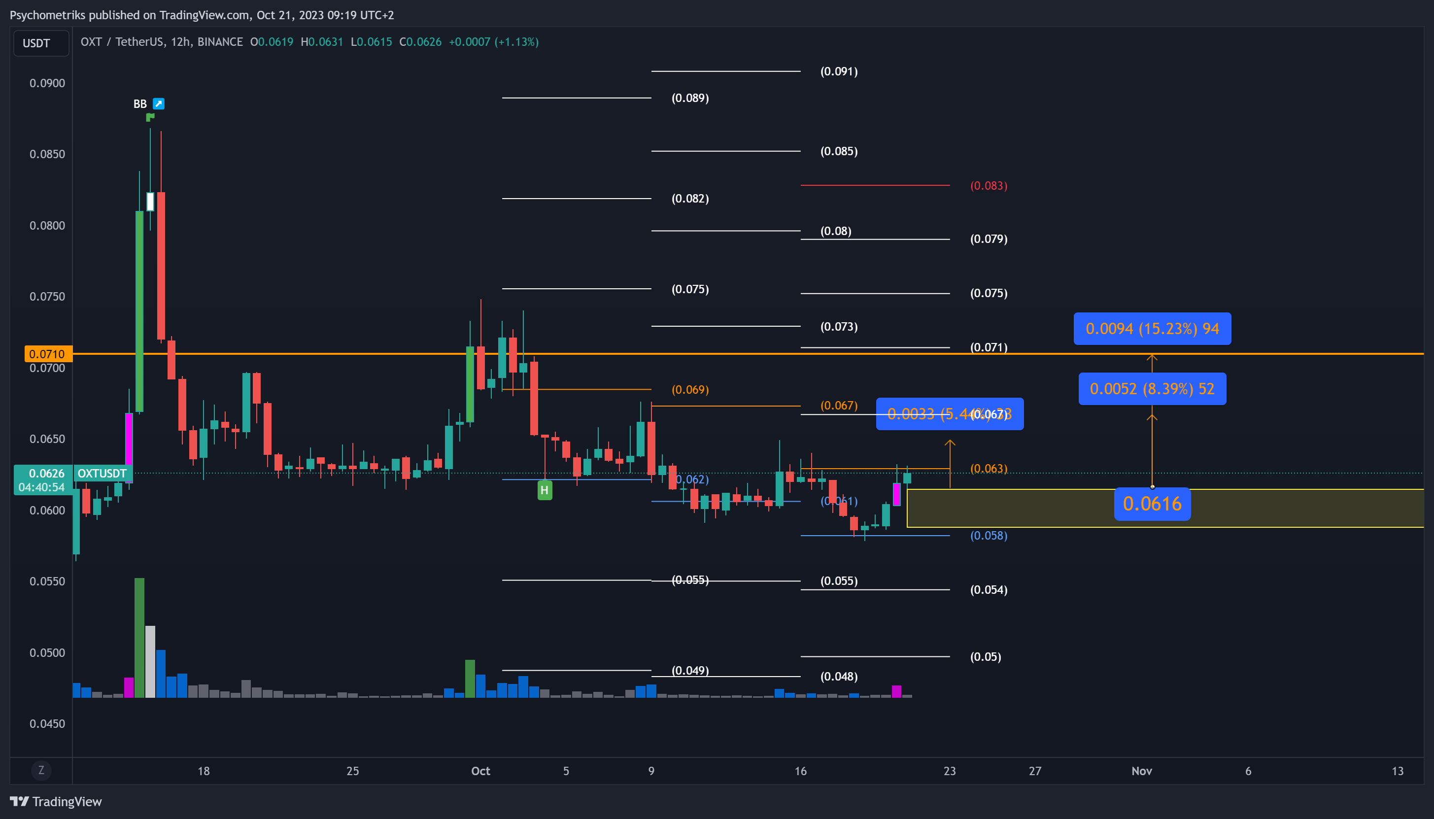 BINANCE:OXTUSDT Chart Image by Psychometriks