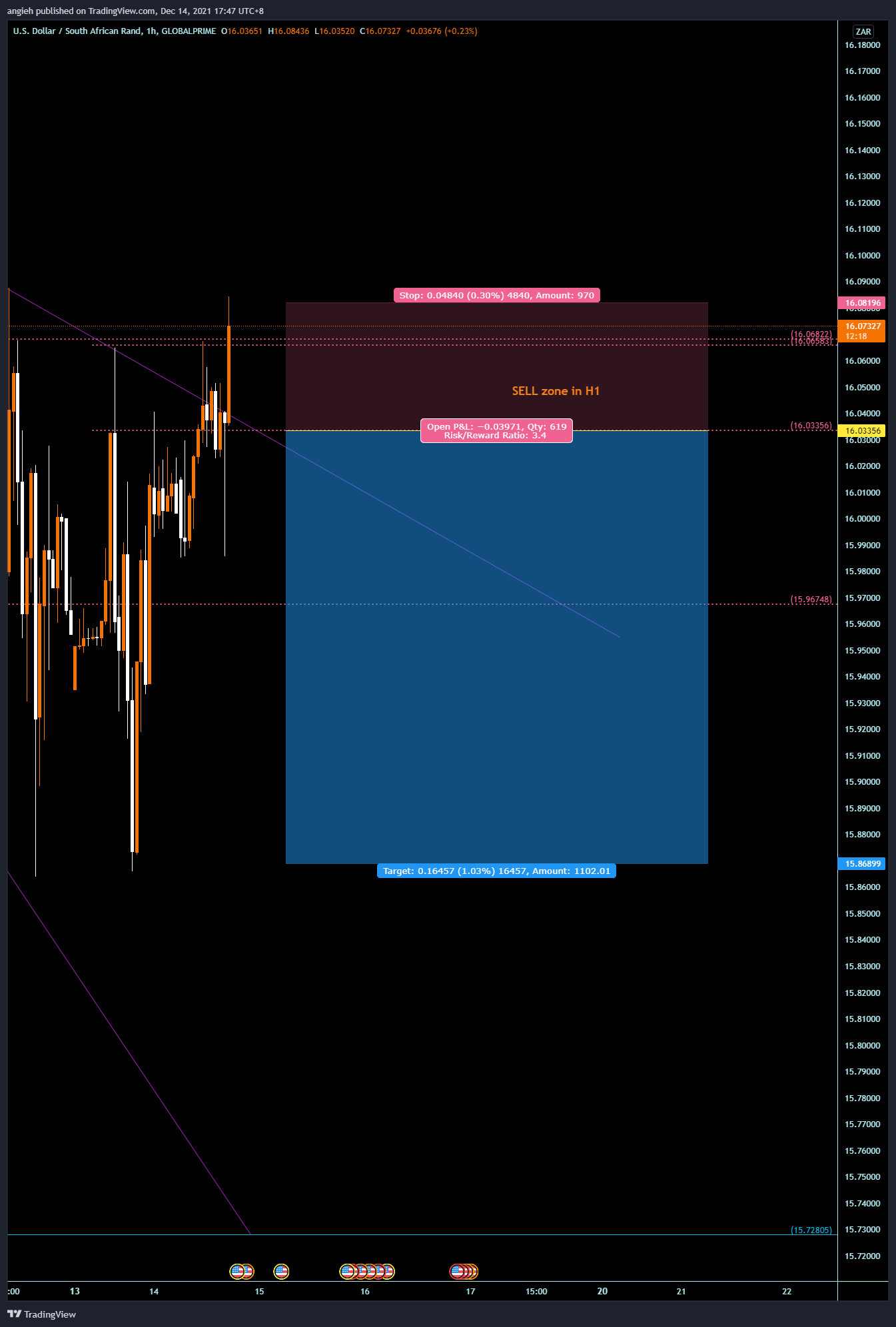 GLOBALPRIME:USDZAR Chart Image by angieh