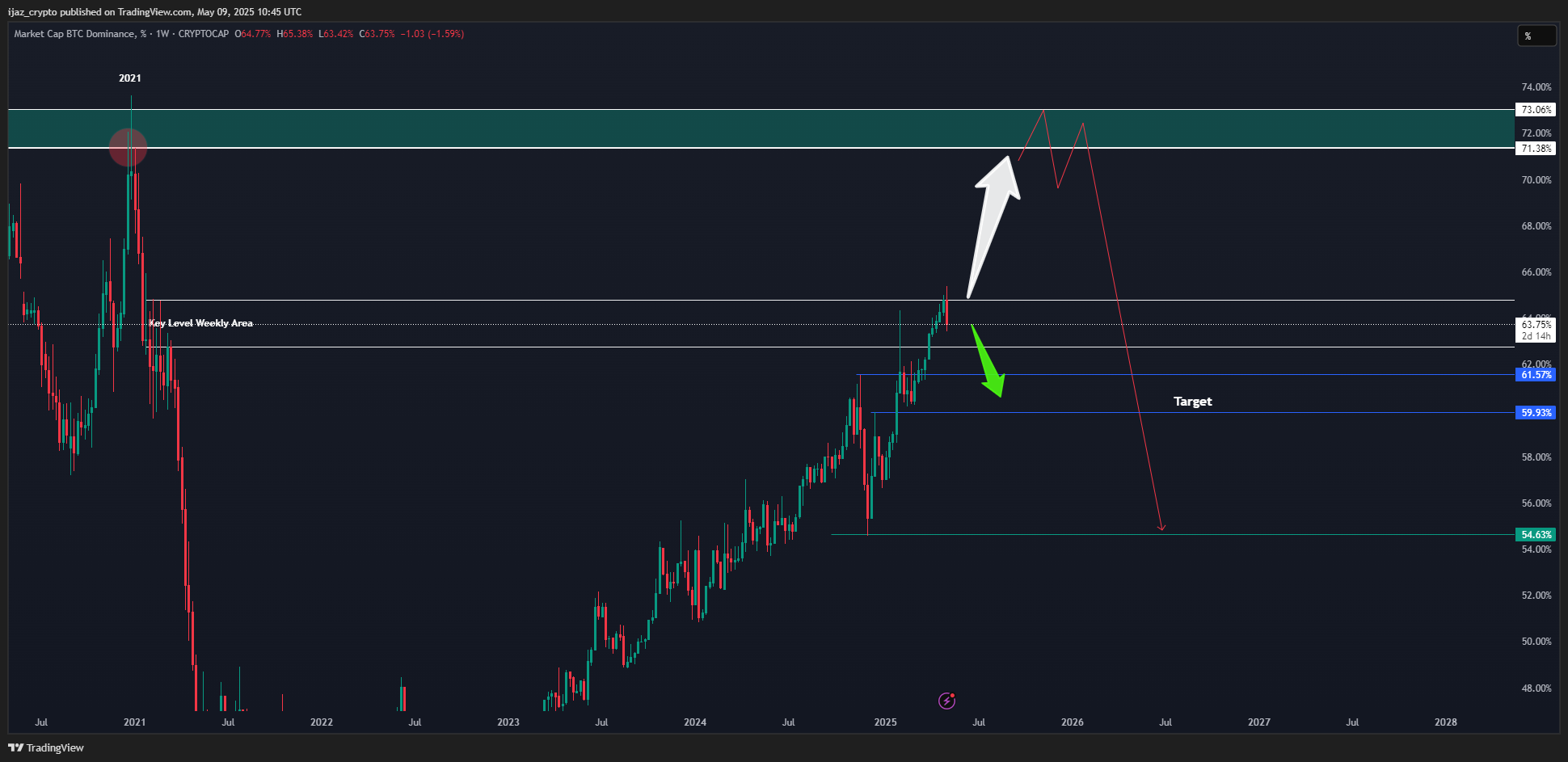 CRYPTOCAP:BTC.D Chart Image by ijaz_crypto
