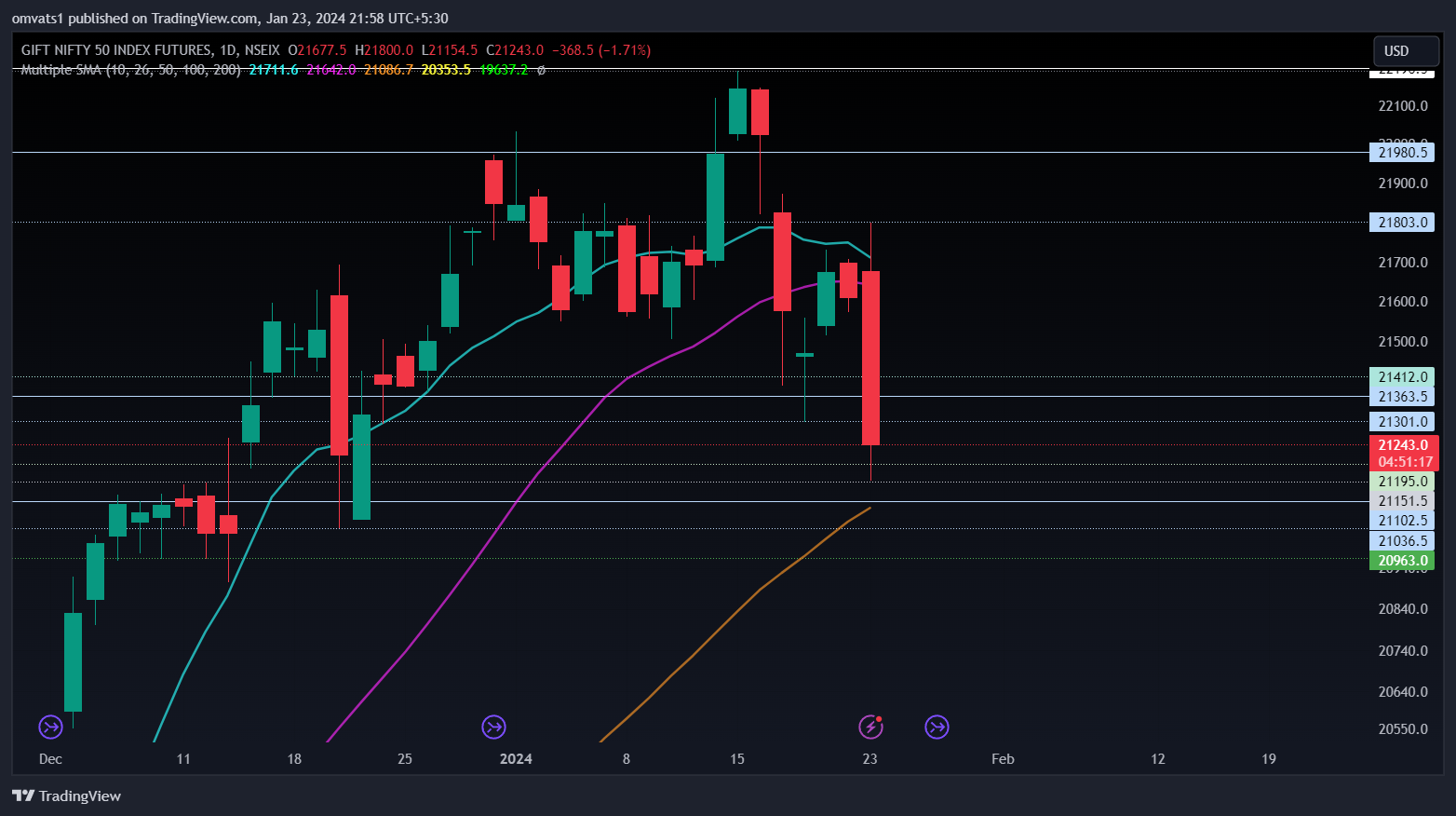 NSEIX:NIFTY1! Chart Image by omvats1