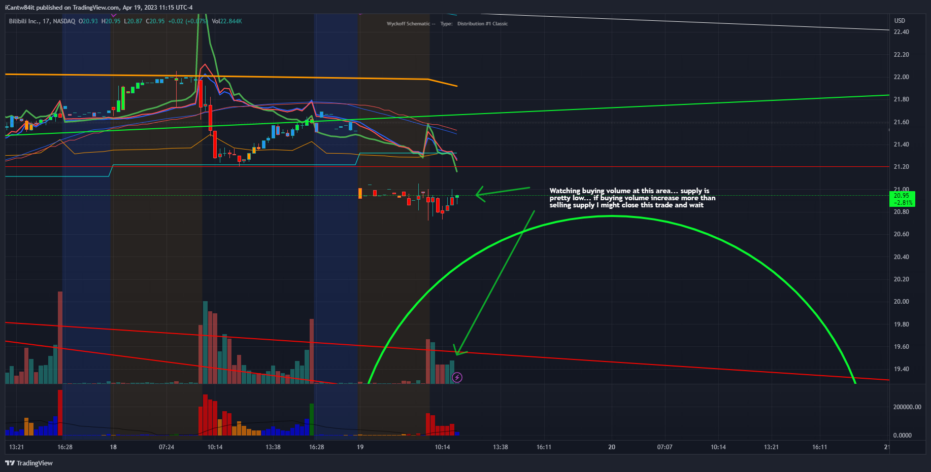 NASDAQ:BILI Chart Image by iCantw84it