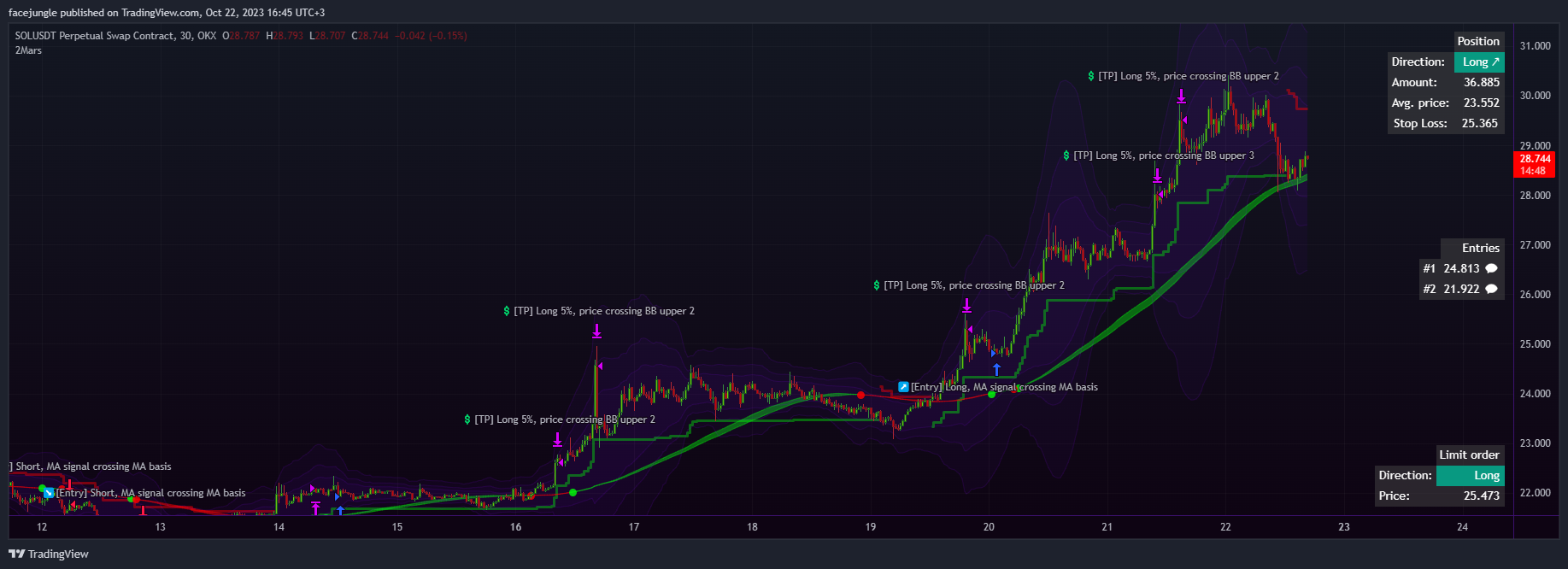 OKX:SOLUSDT.P Chart Image by facejungle