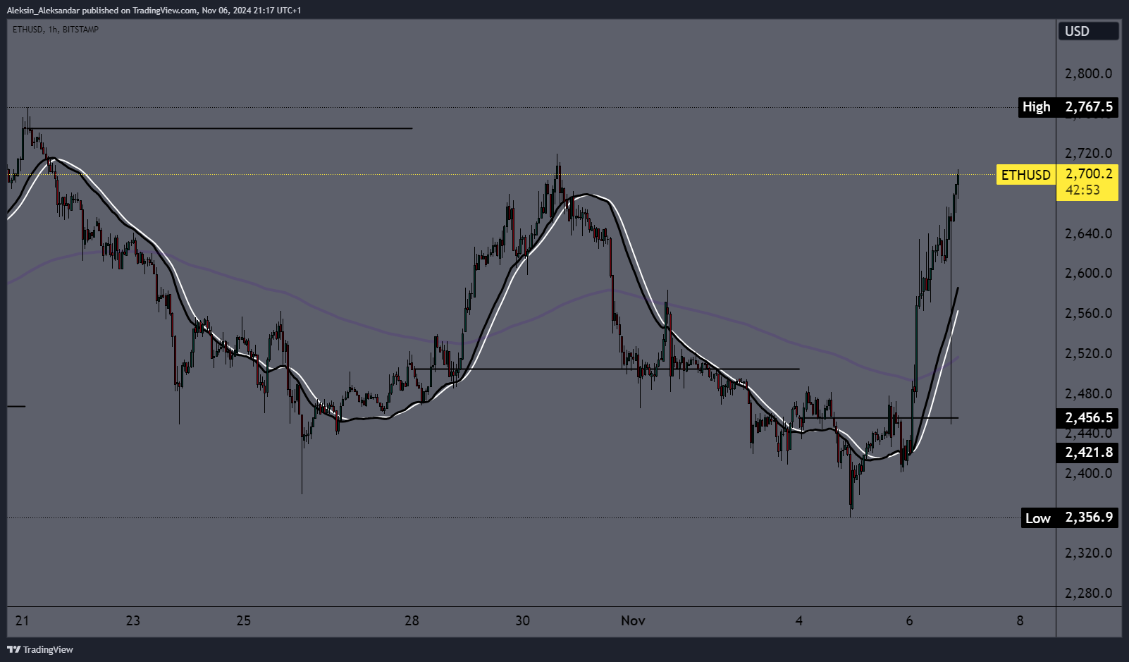 BITSTAMP:ETHUSD Chart Image by Aleksin_Aleksandar