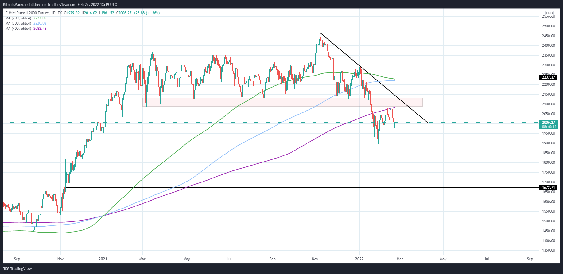 FX:US2000 Chart Image by BitcoinMacro