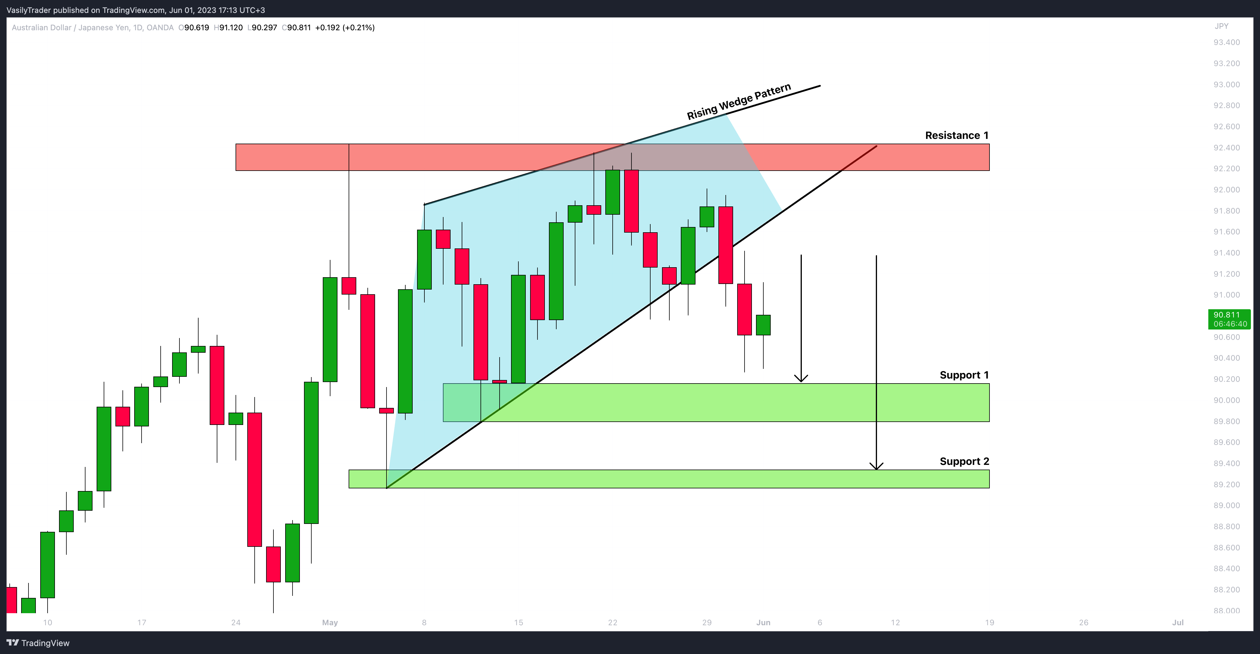 OANDA:AUDJPY Chart Image by VasilyTrader