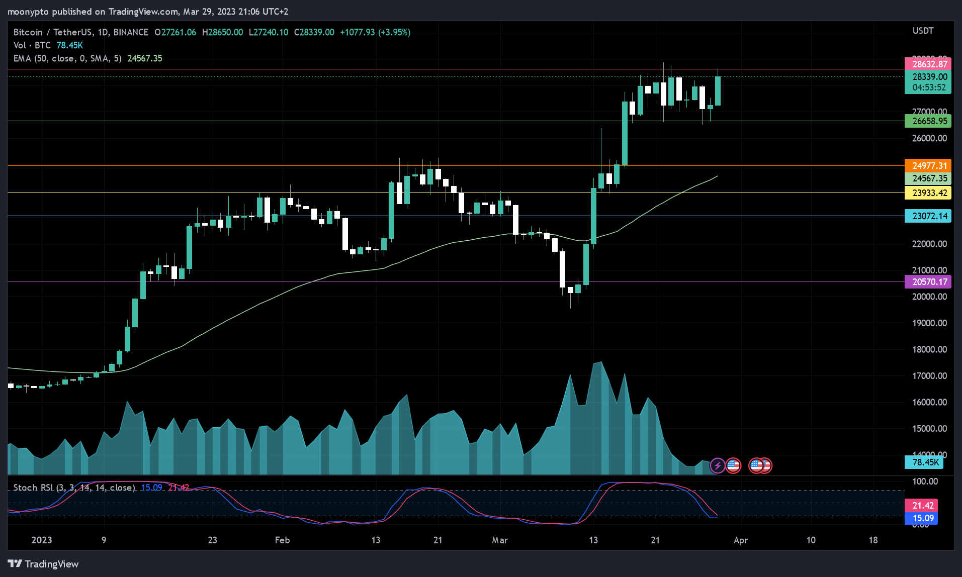 BINANCE:BTCUSDT Chart Image by moonypto