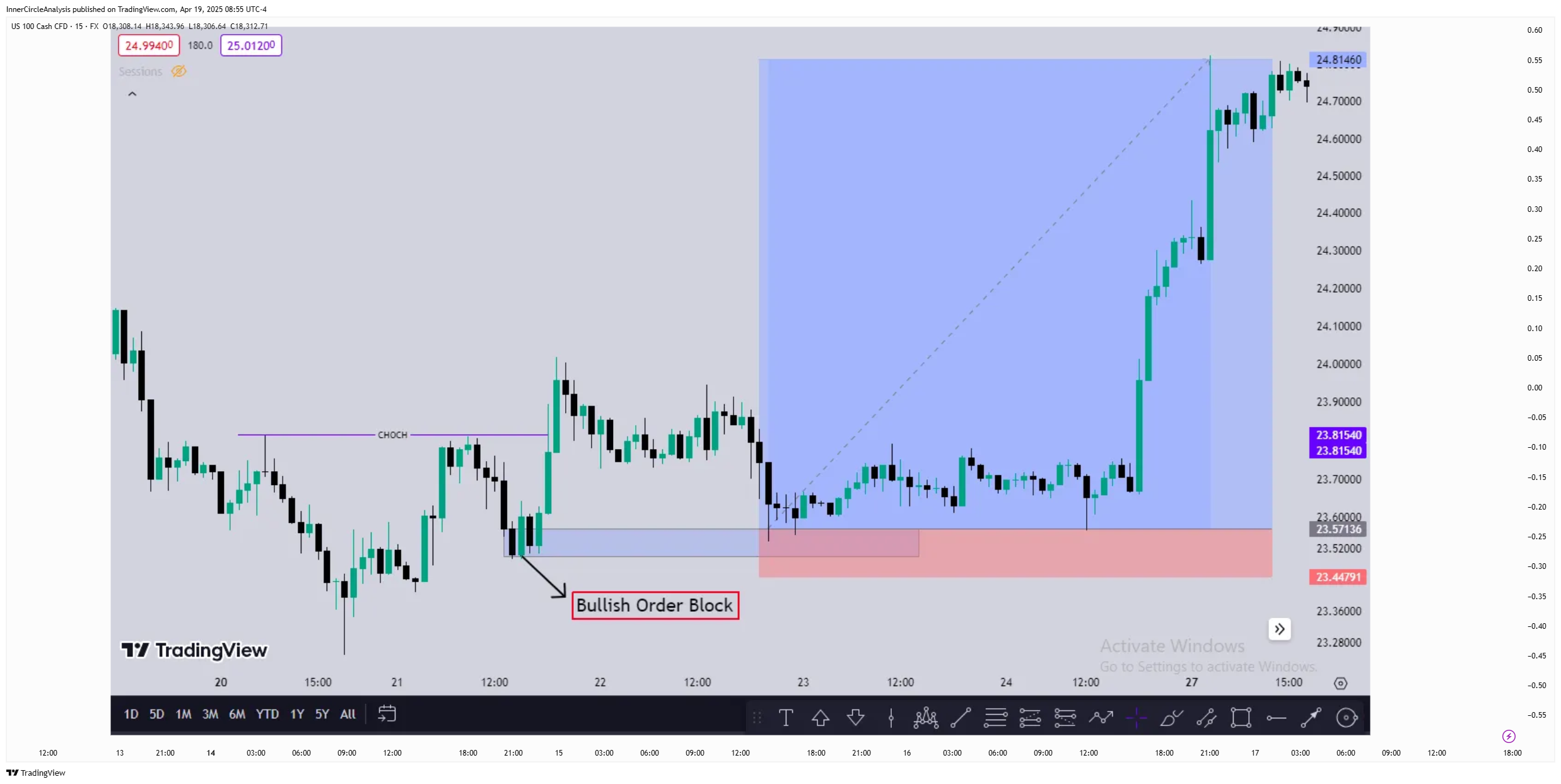 FX:NAS100 Chart Image by rezasarabandi7