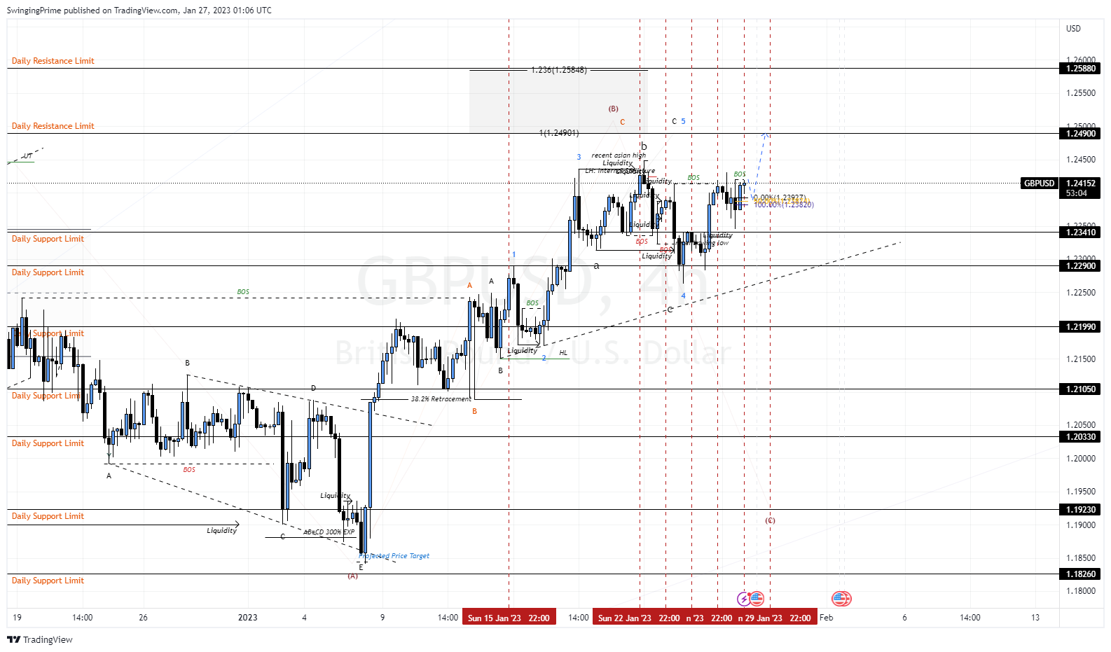 OANDA:GBPUSD Chart Image by SwingingPrime