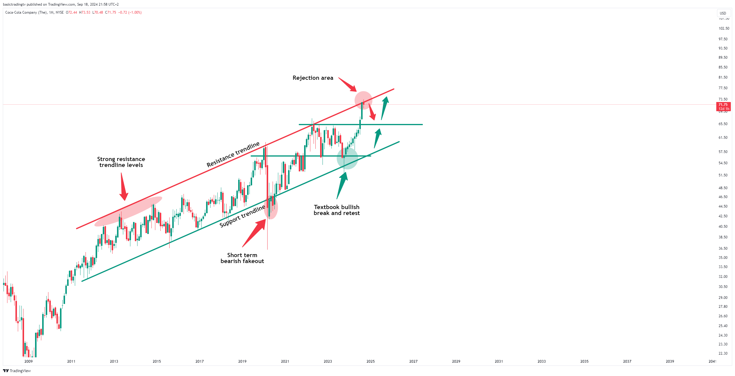 BATS:KO Chart Image by basictradingtv