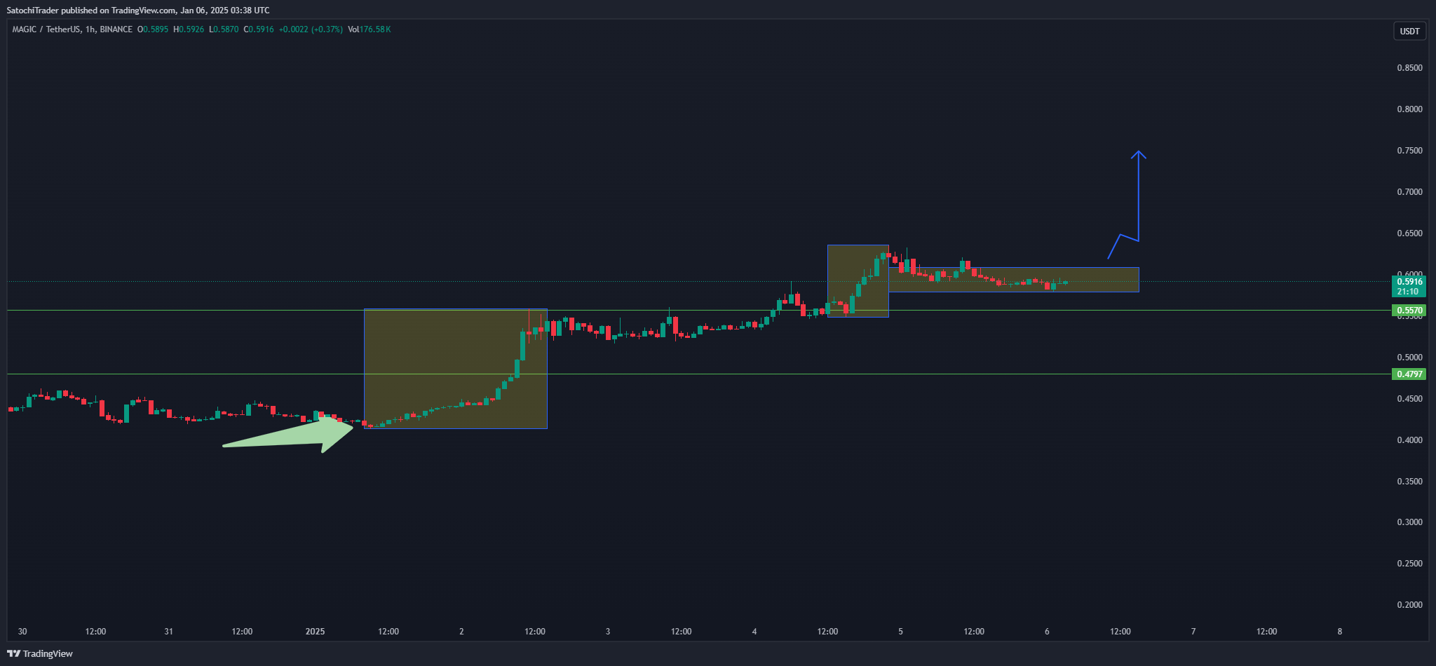 BINANCE:MAGICUSDT Chart Image by SatochiTrader