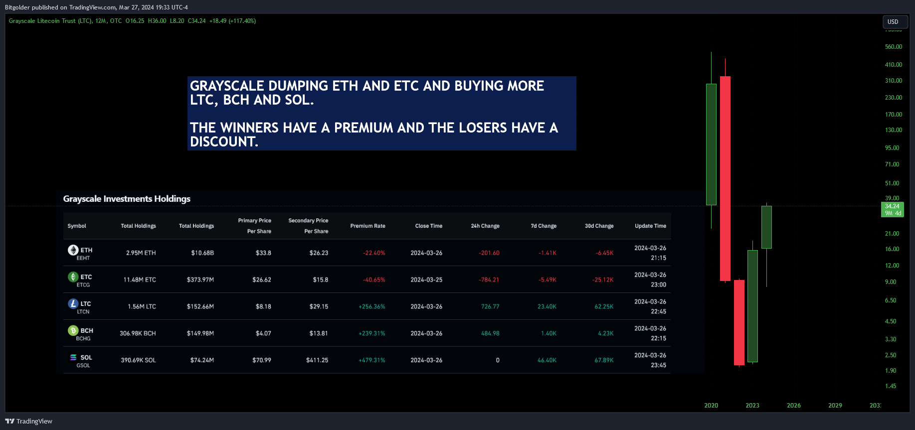 OTC_DLY:LTCN Chart Image by Bitgolder