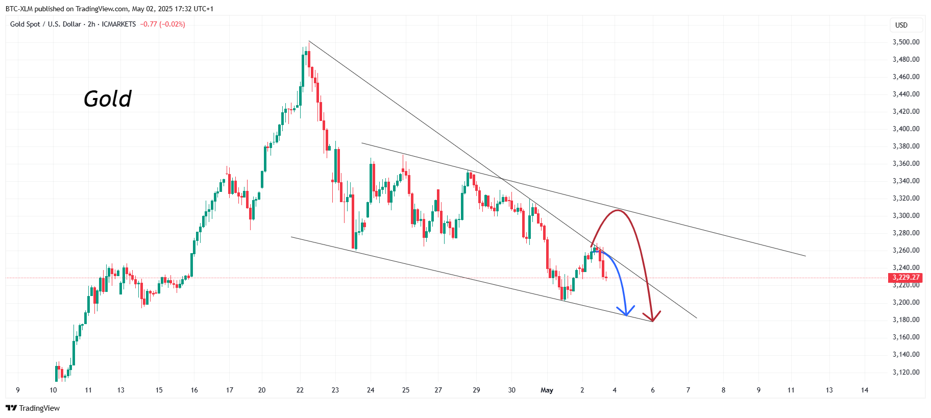 ICMARKETS:XAUUSD Chart Image by BTC-XLM