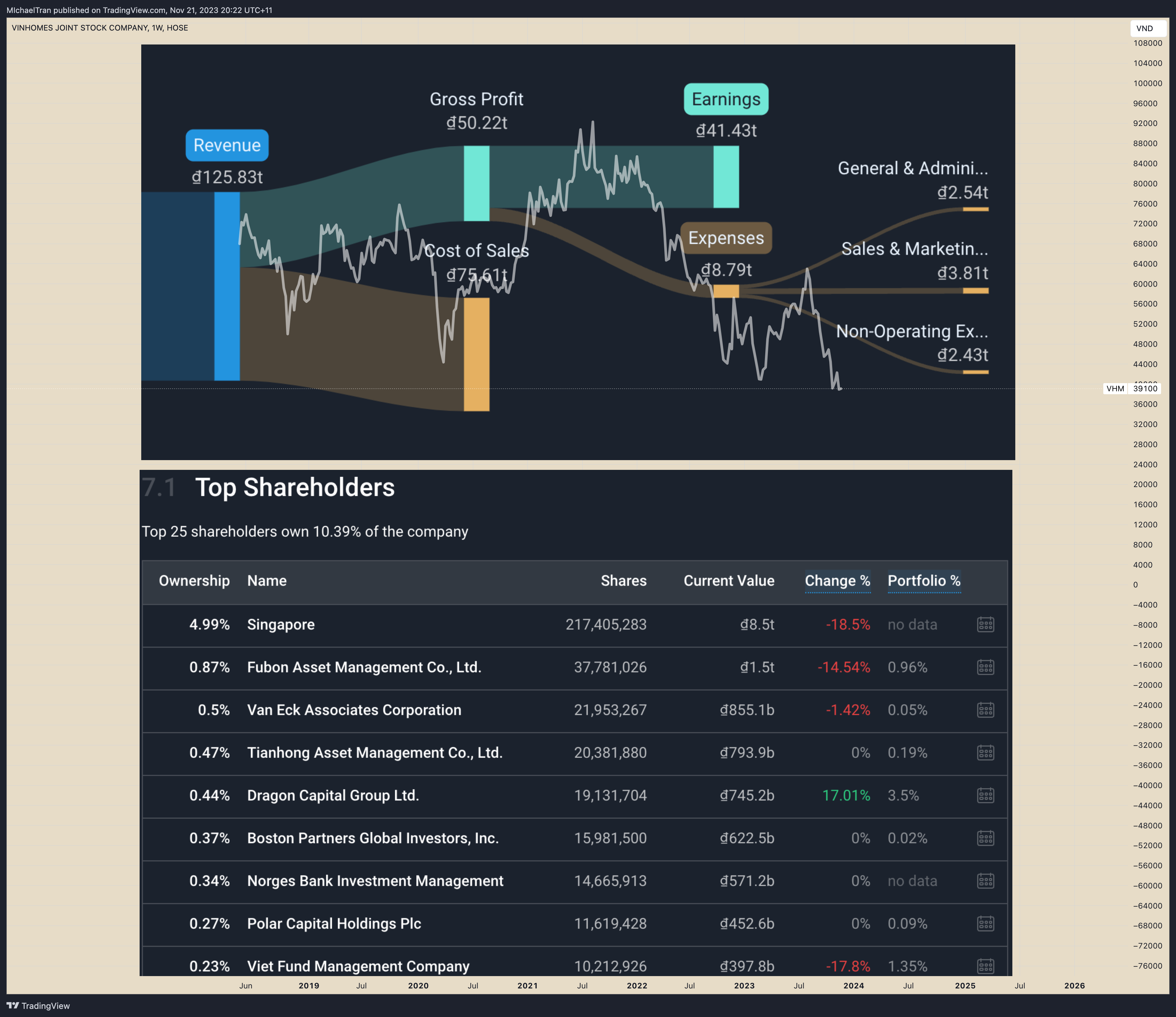 HOSE_DLY:VHM Chart Image by MIchaelTran