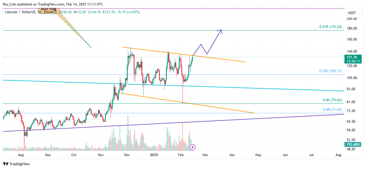 BINANCE:LTCUSDT Chart Image by Kiu_Coin