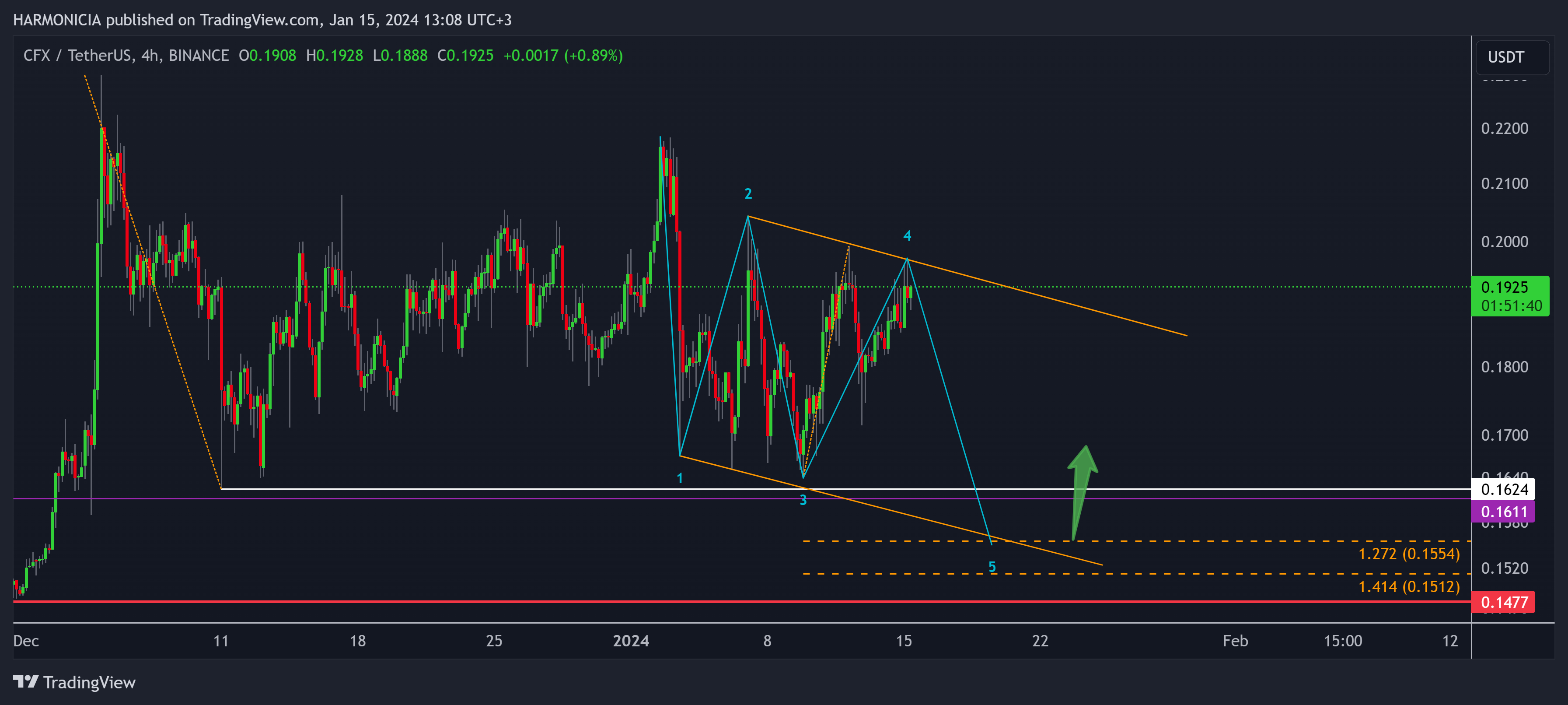 BINANCE:CFXUSDT Chart Image by Struggle_Man