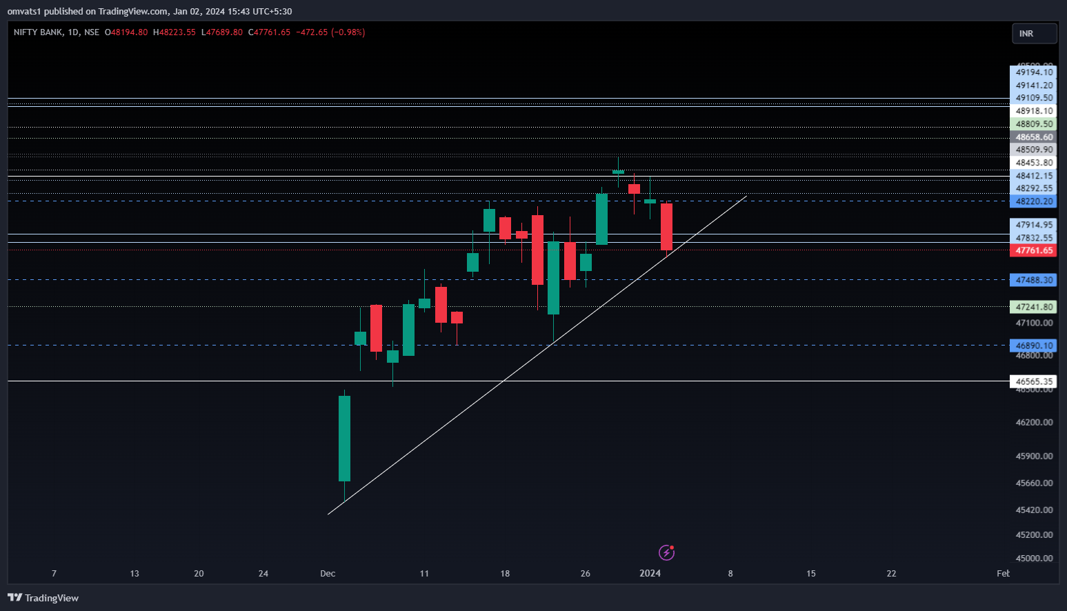 NSE:BANKNIFTY Chart Image by omvats1