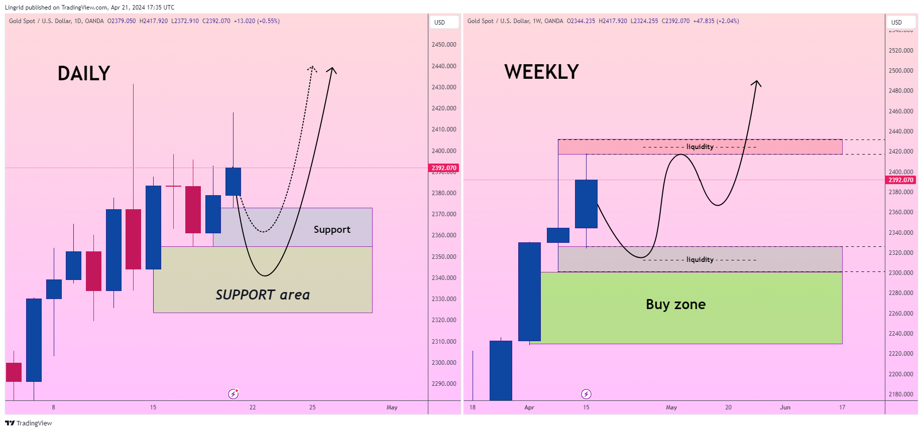 OANDA:XAUUSD Chart Image by Lingrid