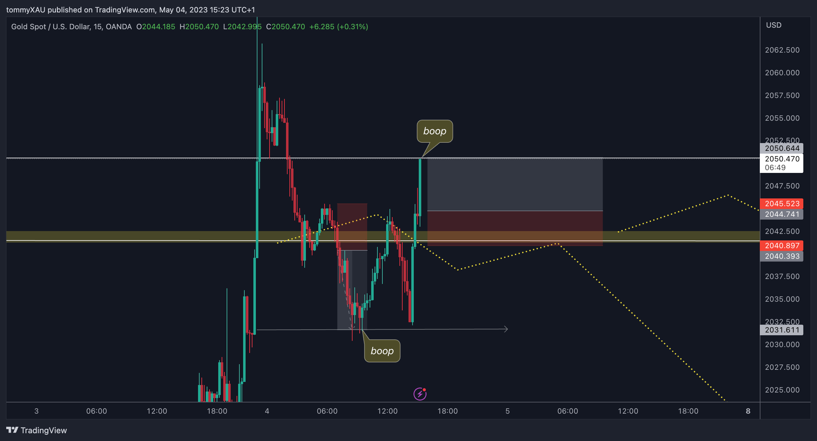 OANDA:XAUUSD Chart Image by tommyXAU