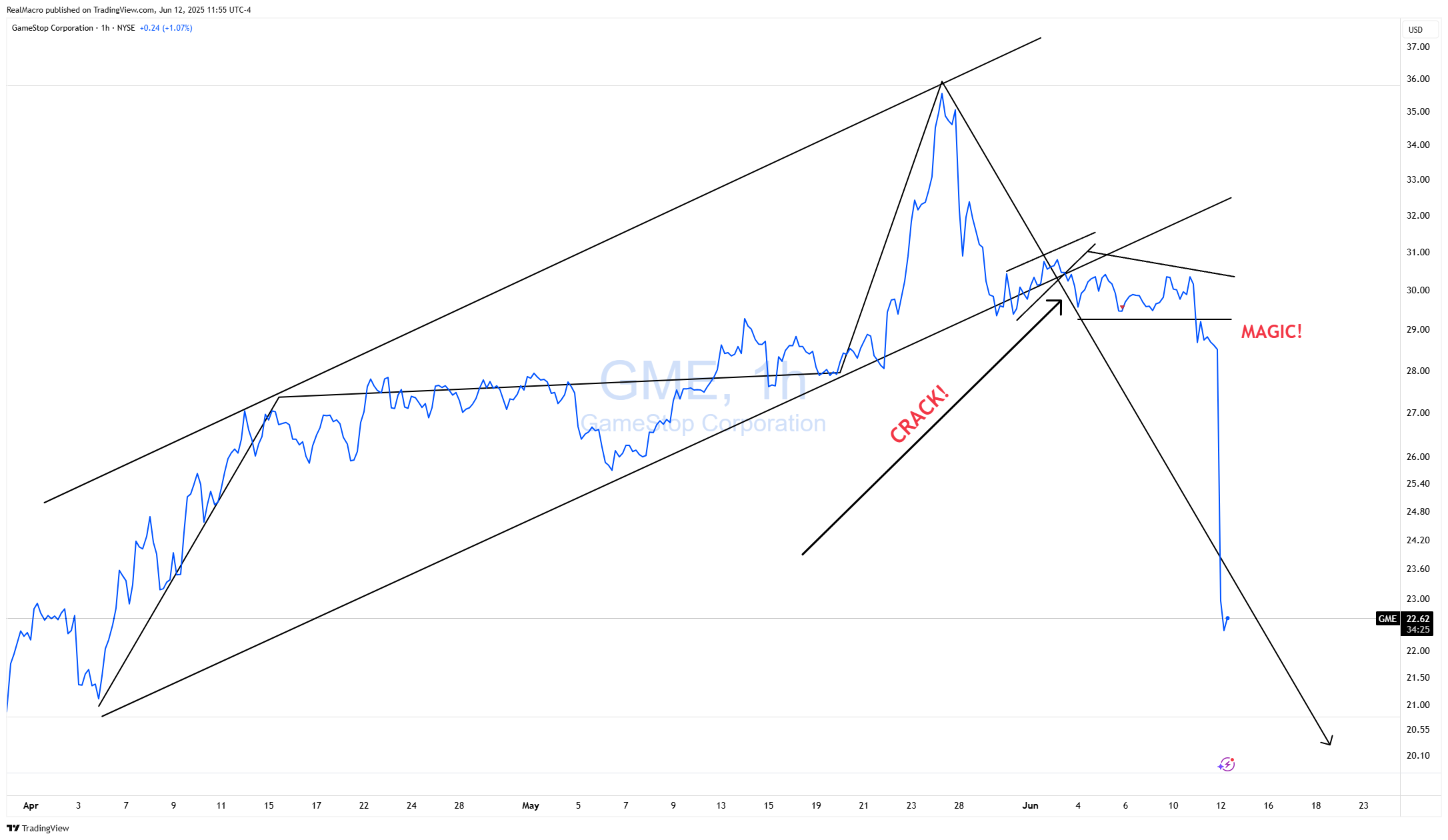 BATS:GME Chart Image by RealMacro