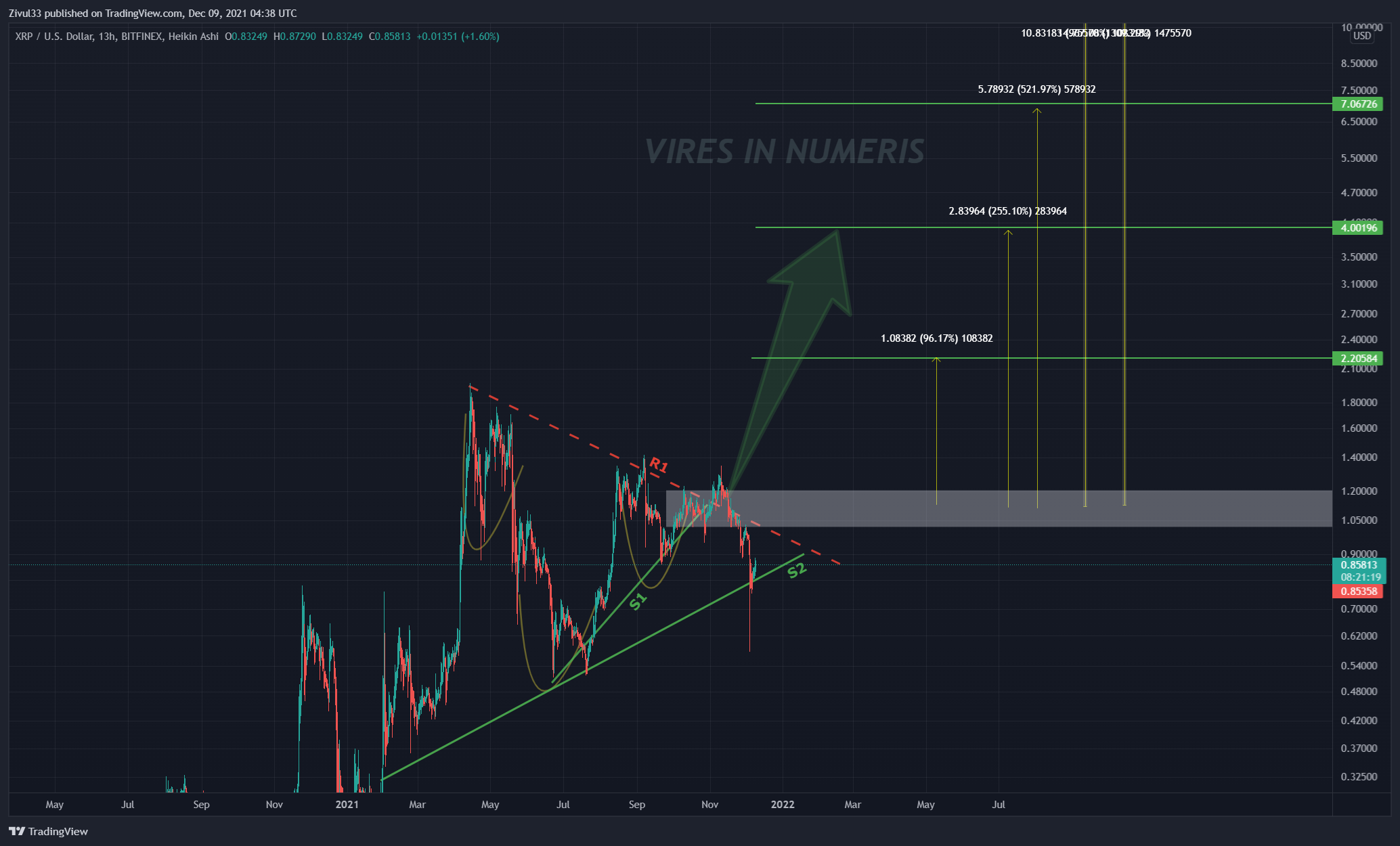 BITFINEX:XRPUSD Chart Image by Zivul33
