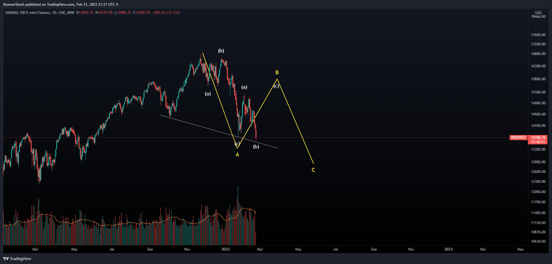 CME_MINI:NQ1! Chart Image by StunnerStock