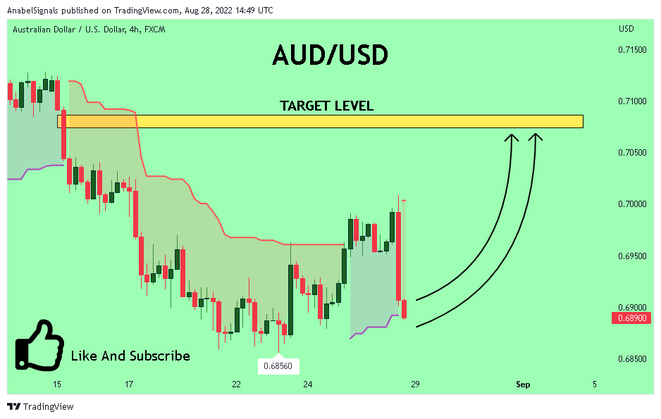 FX:AUDUSD Chart Image by AnabelSignals
