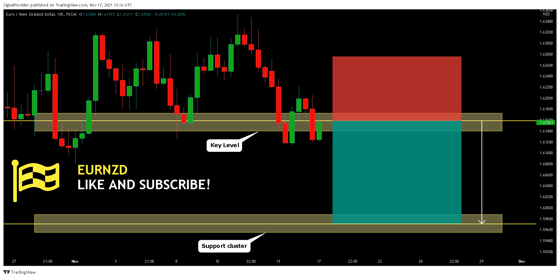 FX:EURNZD Chart Image by SignalProvider