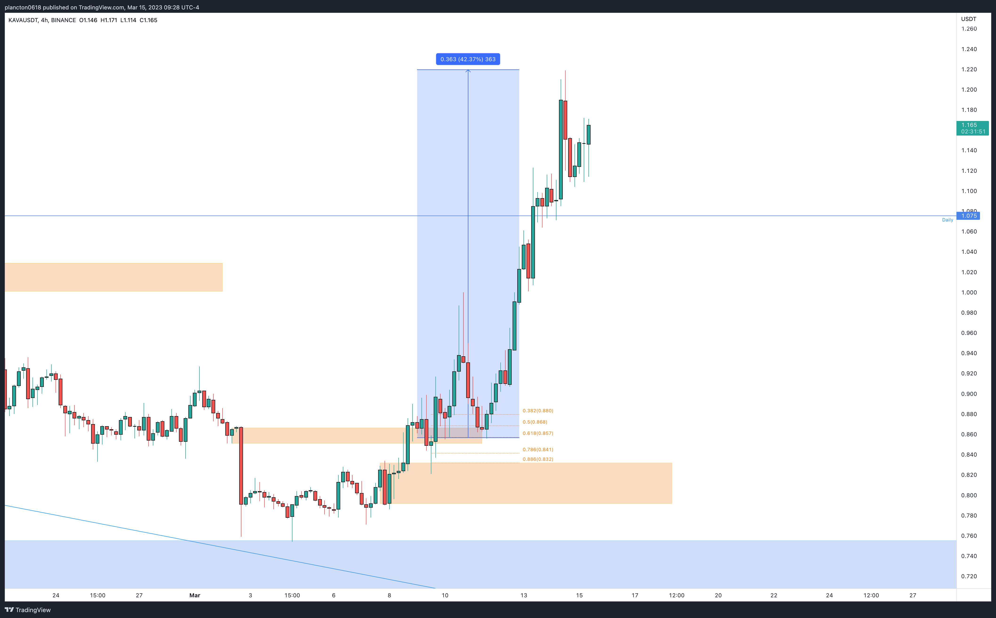 BINANCE:KAVAUSDT Chart Image by InkyGrip