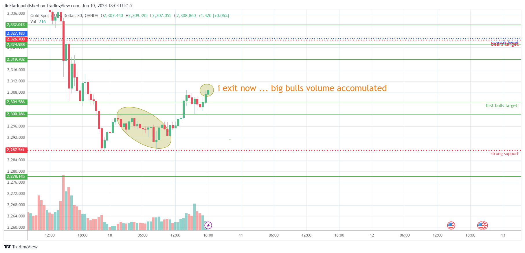 OANDA:XAUUSD Chart Image by JinFlark