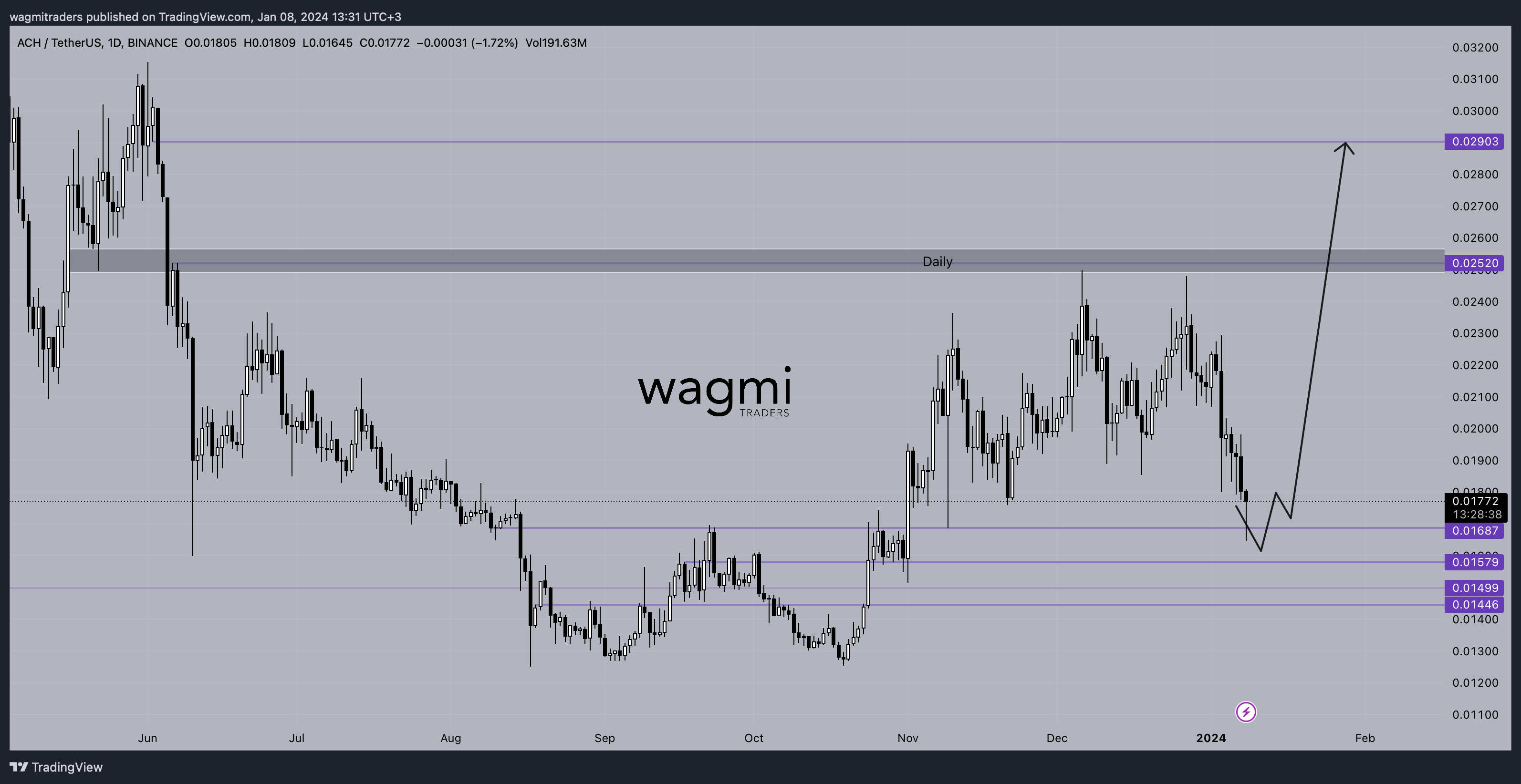 BINANCE:ACHUSDT Chart Image by wagmitraders