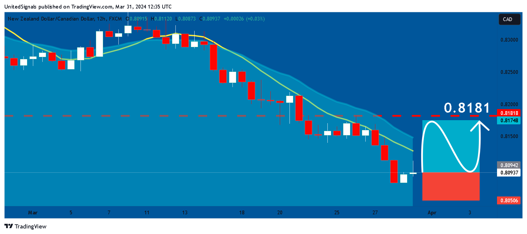 FX:NZDCAD Chart Image by UnitedSignals
