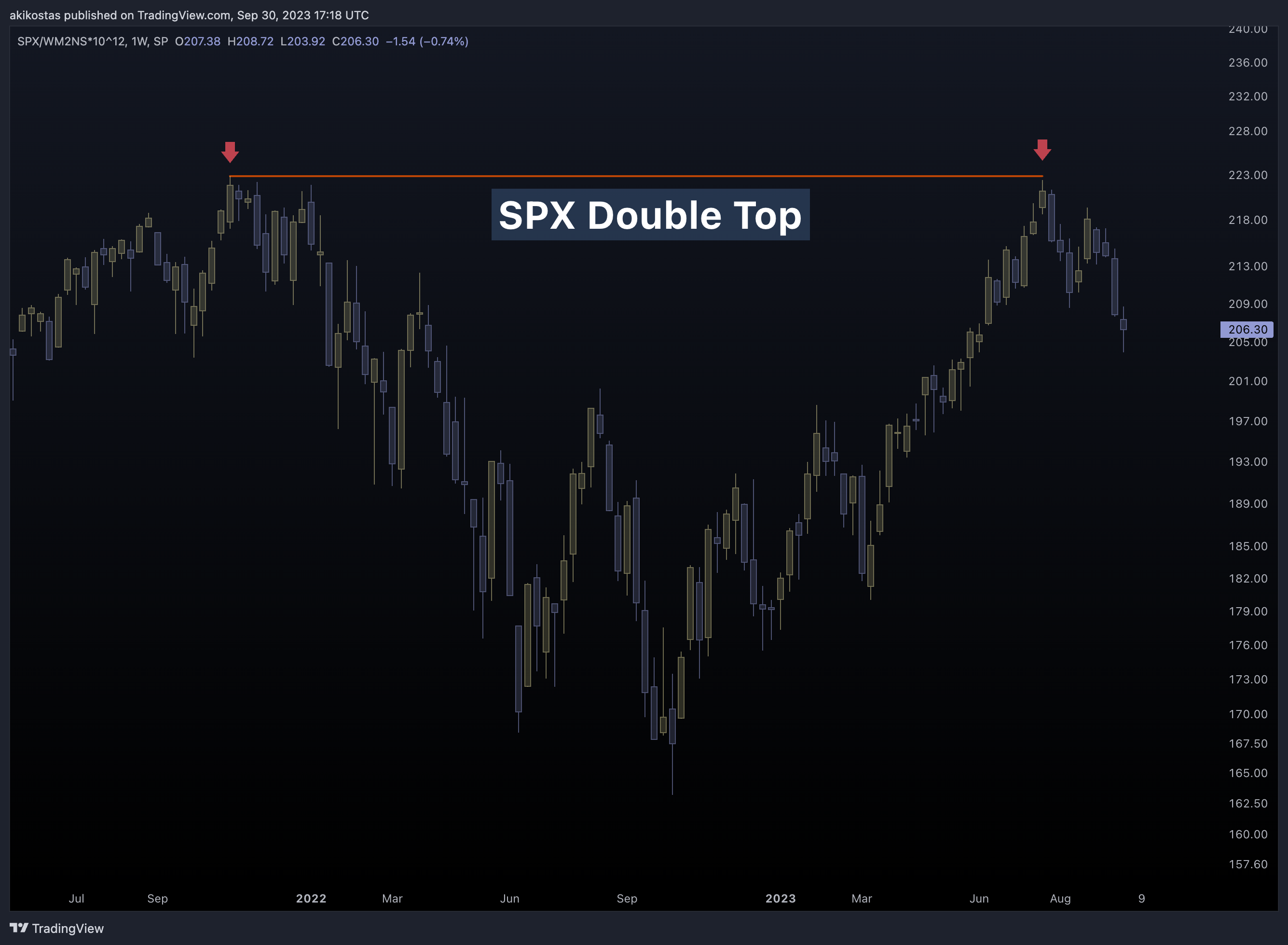 SP:SPX/FRED:WM2NS*10^12 Chart Image by akikostas