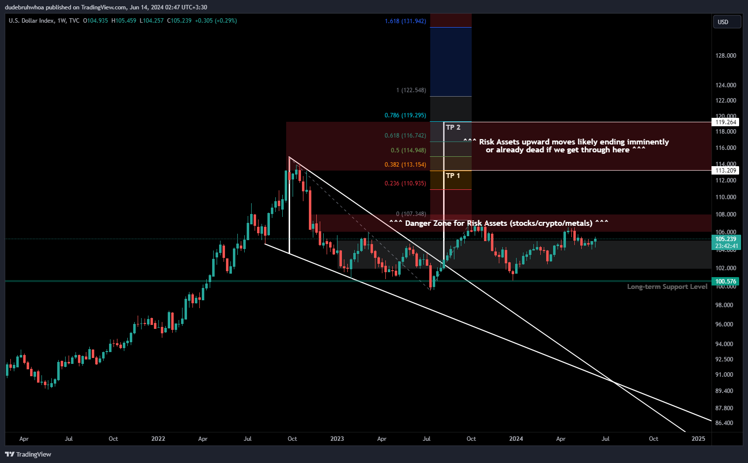 TVC:DXY Chart Image by dudebruhwhoa