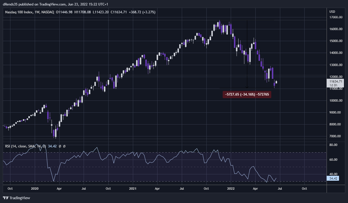 NASDAQ:NDX Chart Image by dRends35