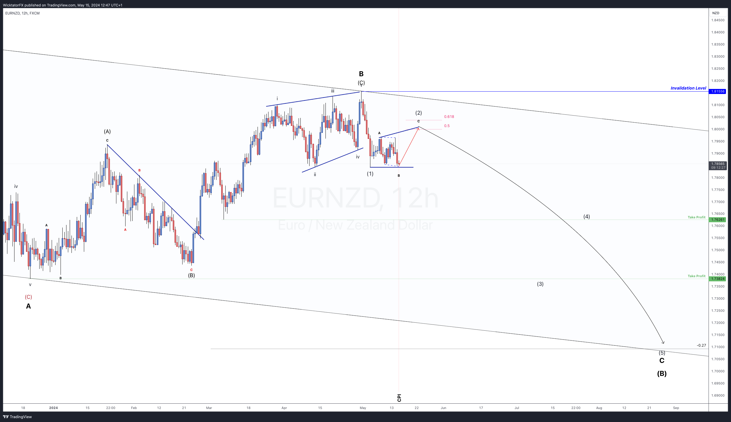 FX:EURNZD Chart Image by WicktatorFX