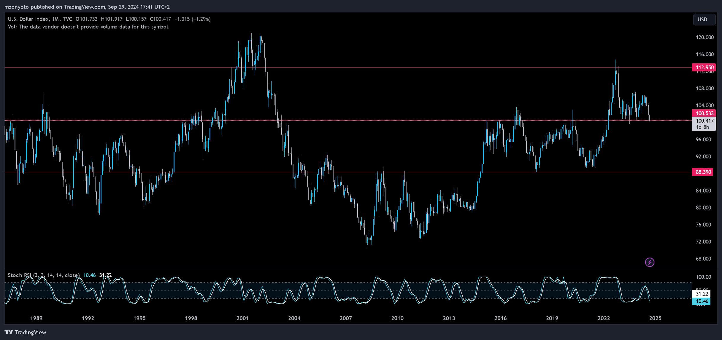 TVC:DXY Chart Image by moonypto
