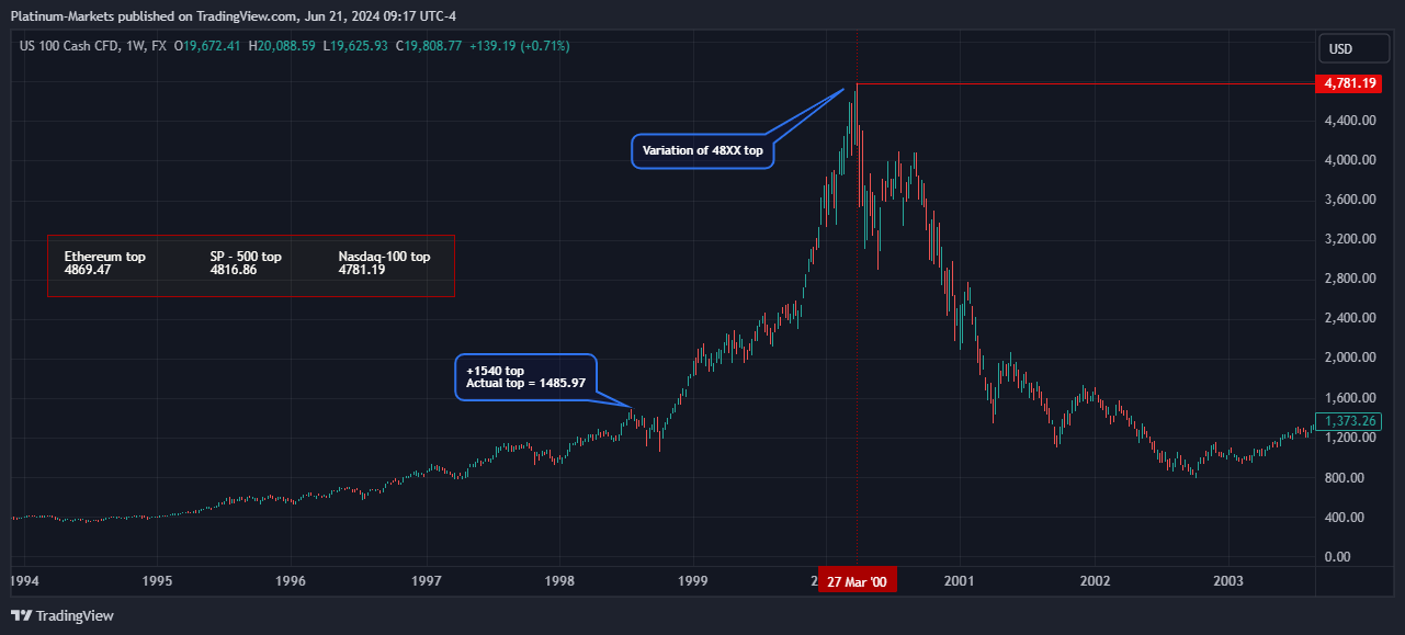 FX:NAS100 Chart Image by Fairmont-Markets
