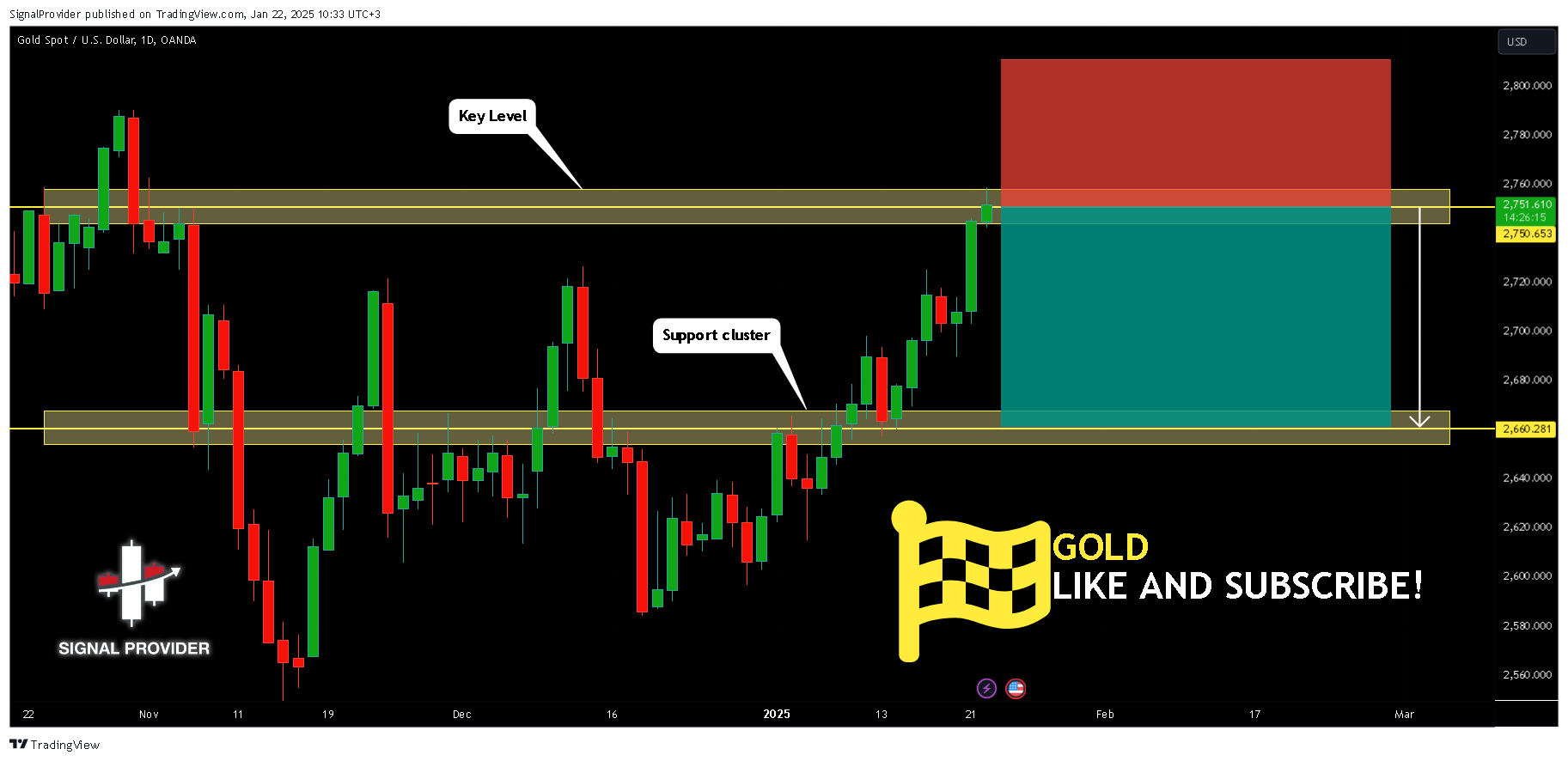 OANDA:XAUUSD Chart Image by SignalProvider