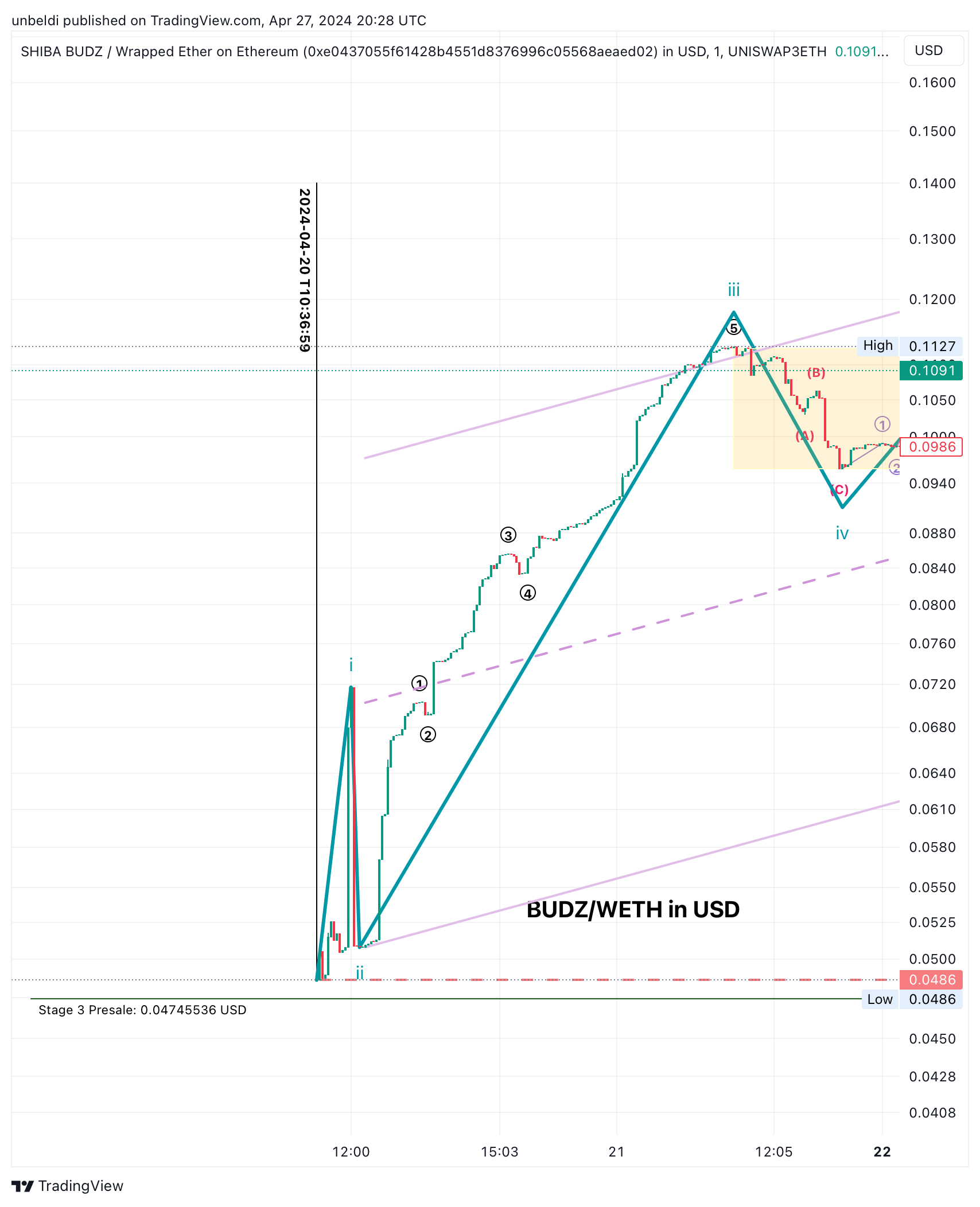 UNISWAP3ETH:BUDZWETH_E04370.USD Chart Image by unbeldi