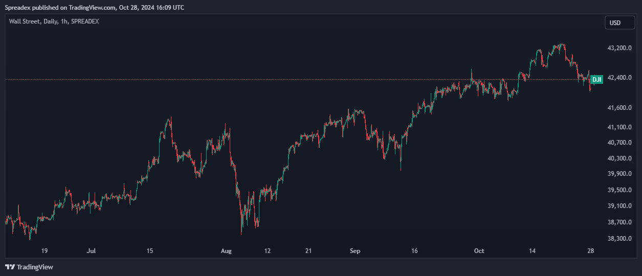 SPREADEX:DJI Chart Image by Spreadex