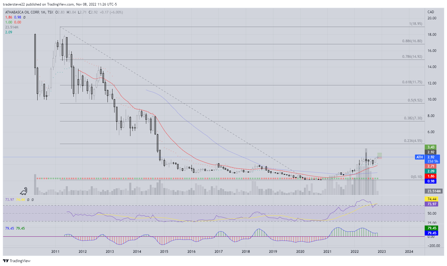 TSX:ATH Chart Image by tradersteve22