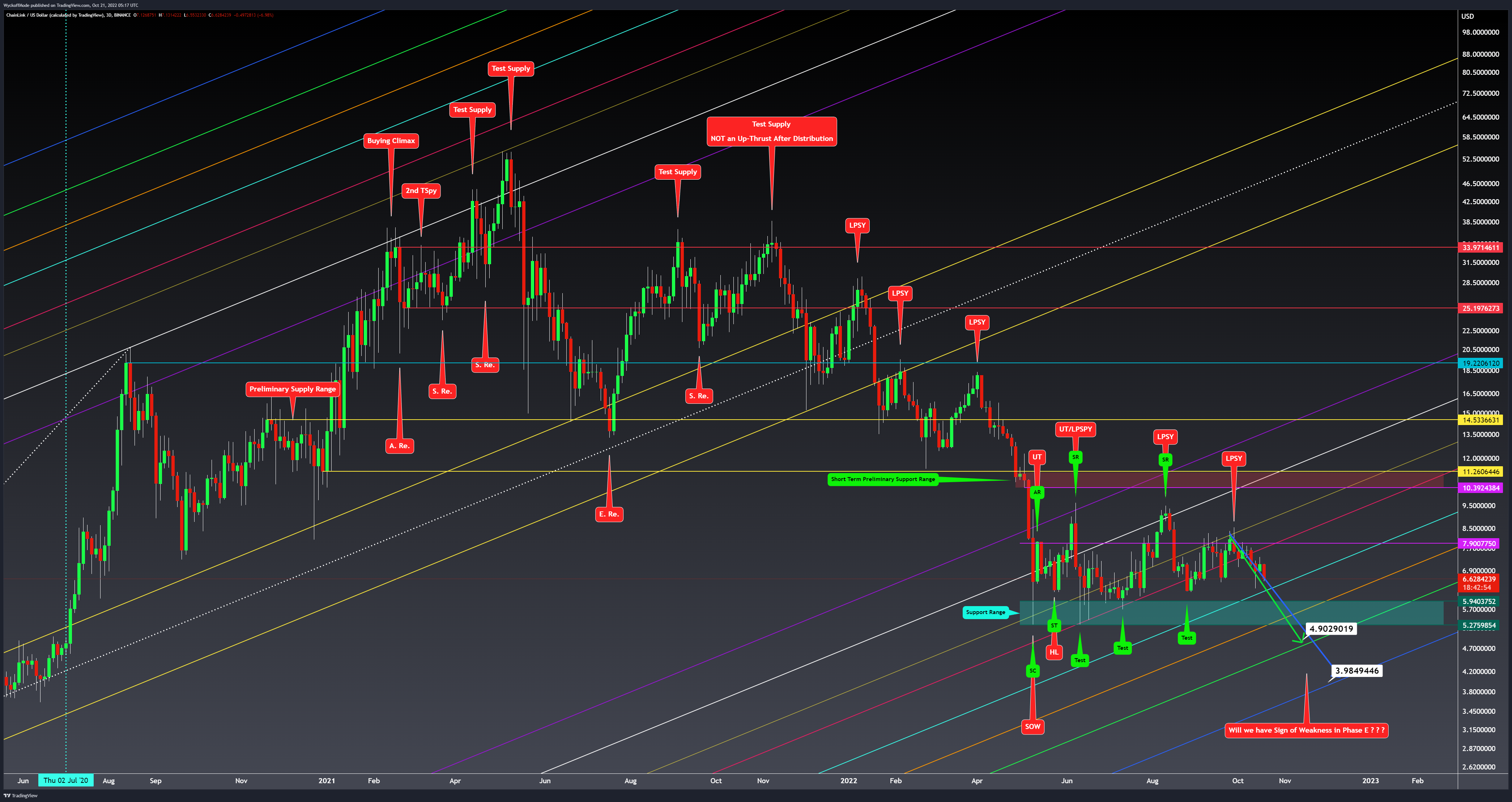 BINANCE:LINKUSD Chart Image by WyckoffMode
