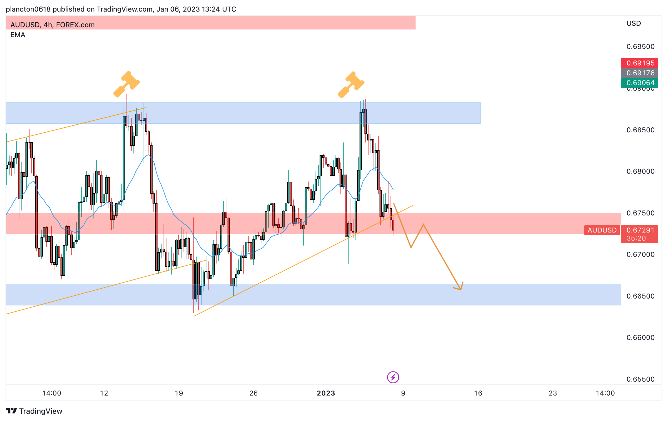 FOREXCOM:AUDUSD Chart Image by InkyGrip