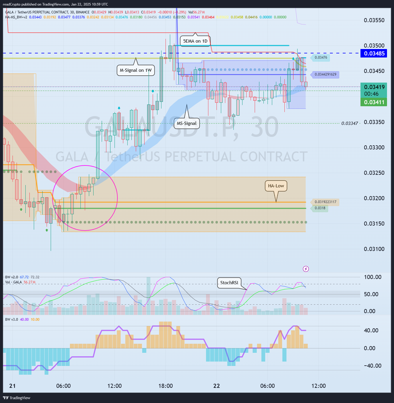 BINANCE:GALAUSDT.P Chart Image by readCrypto
